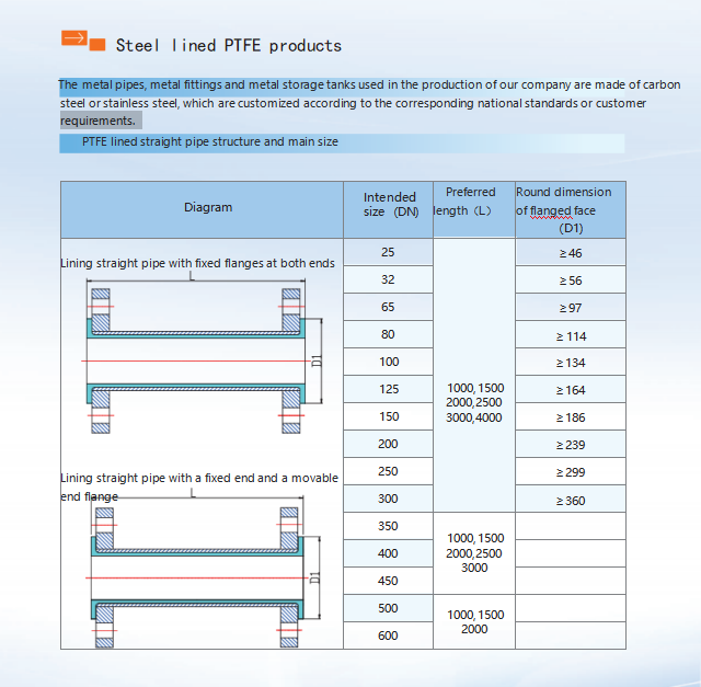 ptfe lined carbon steel pipe